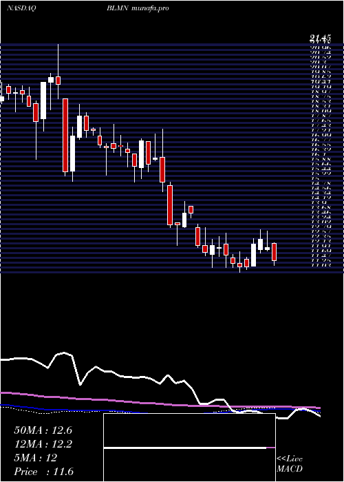  weekly chart BloominBrands