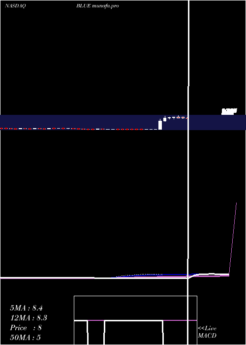  weekly chart BluebirdBio