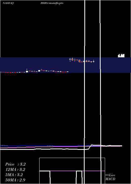  weekly chart BiomericaInc