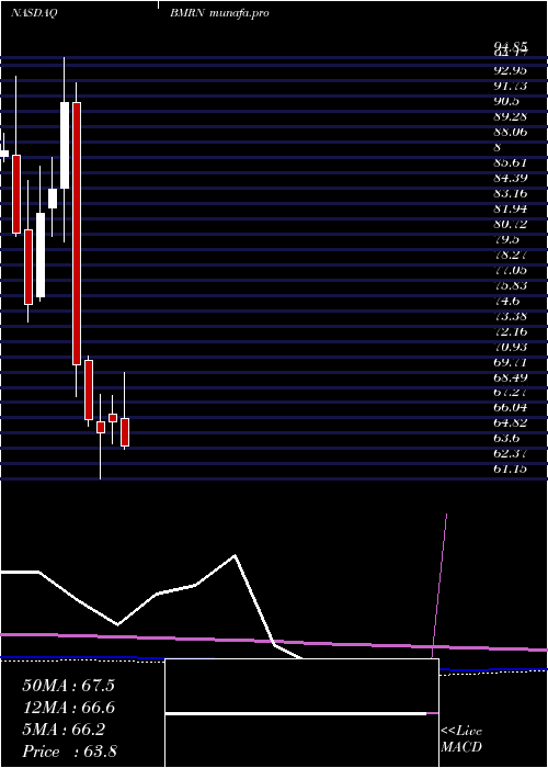  monthly chart BiomarinPharmaceutical