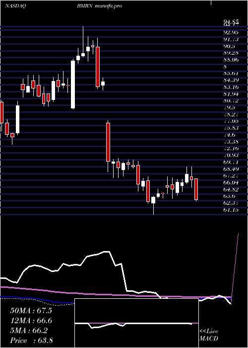  weekly chart BiomarinPharmaceutical