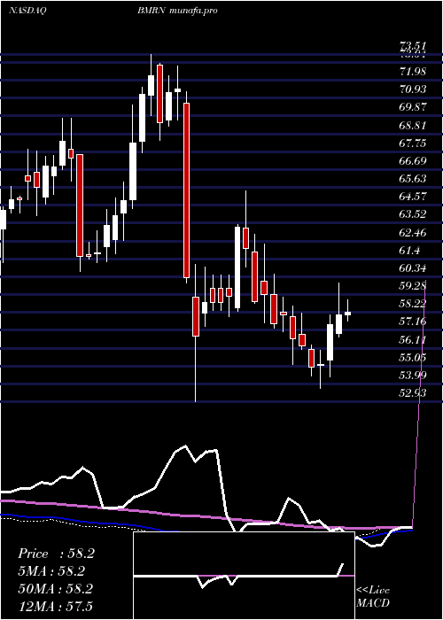 weekly chart BiomarinPharmaceutical