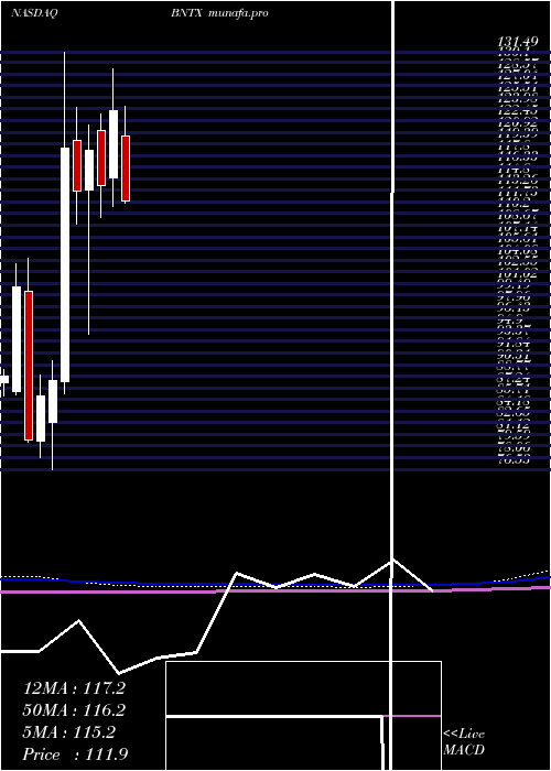  monthly chart BiontechSe