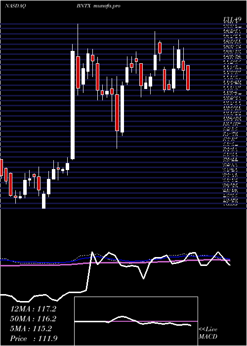  weekly chart BiontechSe