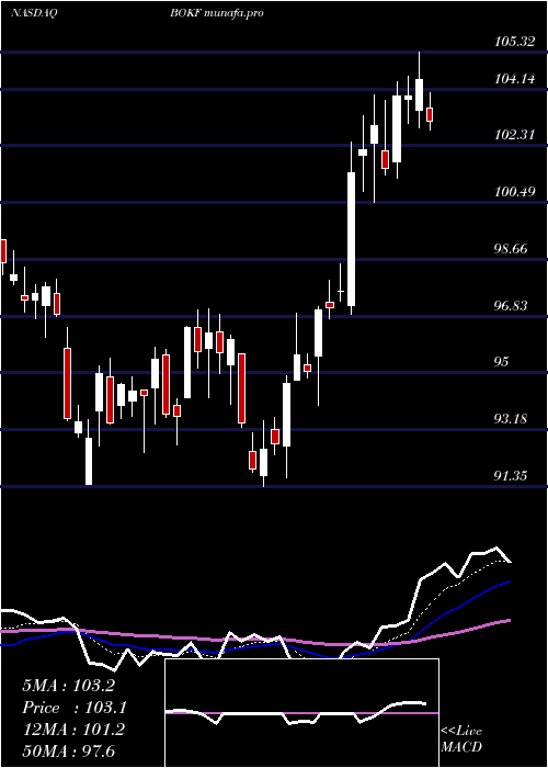  Daily chart BokFinancial