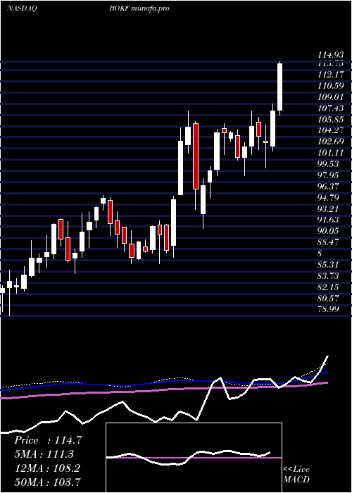  weekly chart BokFinancial