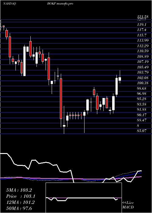 weekly chart BokFinancial