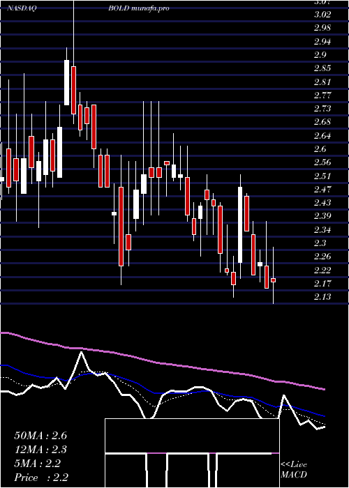  Daily chart AudentesTherapeutics