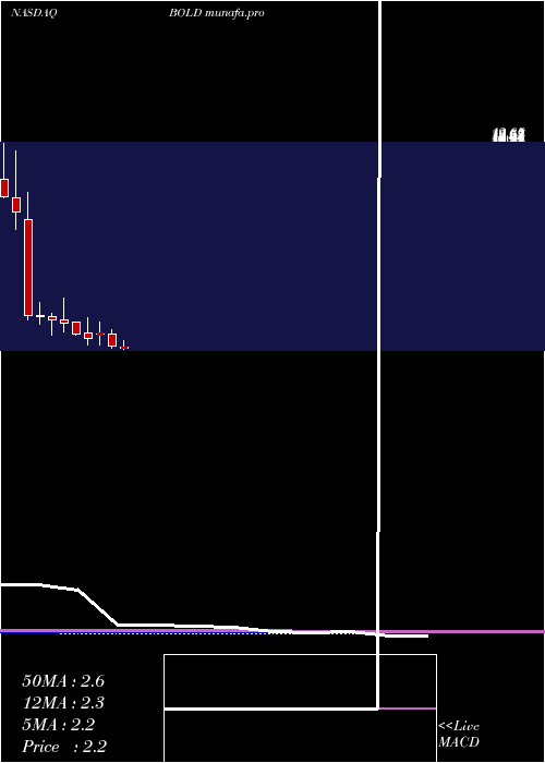  monthly chart AudentesTherapeutics