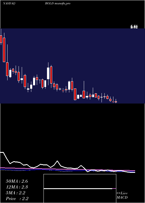  weekly chart AudentesTherapeutics