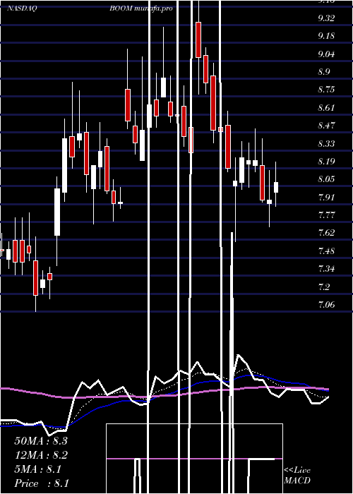  Daily chart DmcGlobal