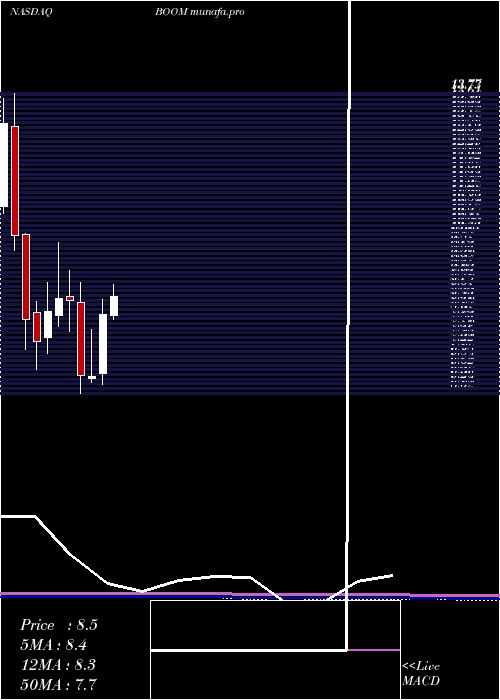monthly chart DmcGlobal
