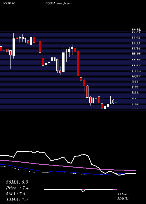  weekly chart DmcGlobal