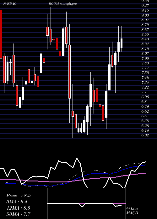 weekly chart DmcGlobal