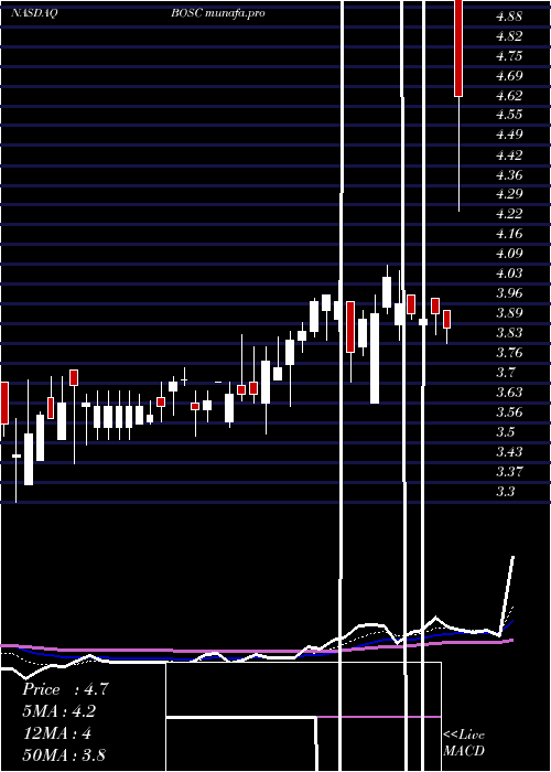 Daily chart BO
