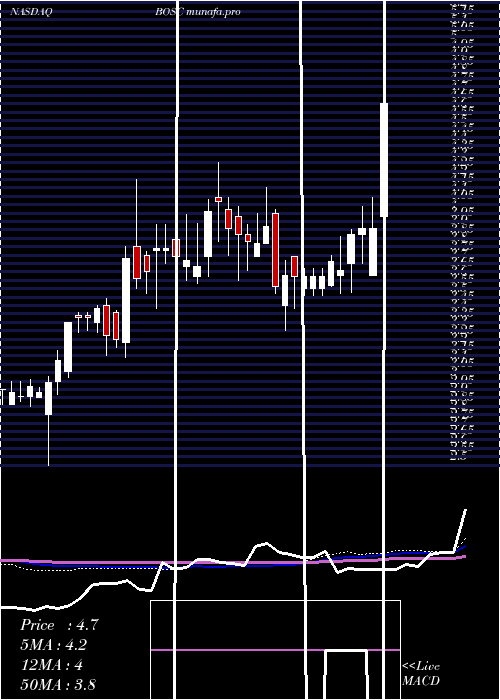 weekly chart BO