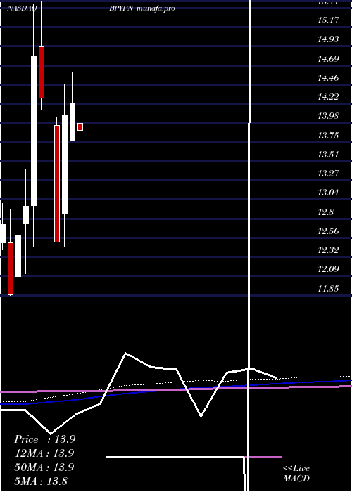  monthly chart BrookfieldProperty