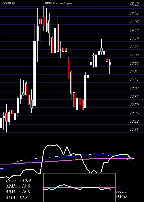  weekly chart BrookfieldProperty