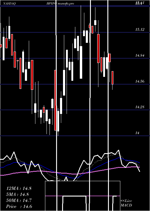 Daily chart BrookfieldProperty