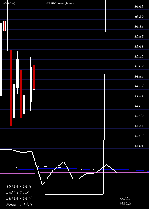 monthly chart BrookfieldProperty