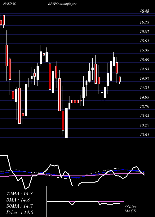 weekly chart BrookfieldProperty