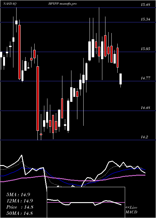 Daily chart BrookfieldProperty