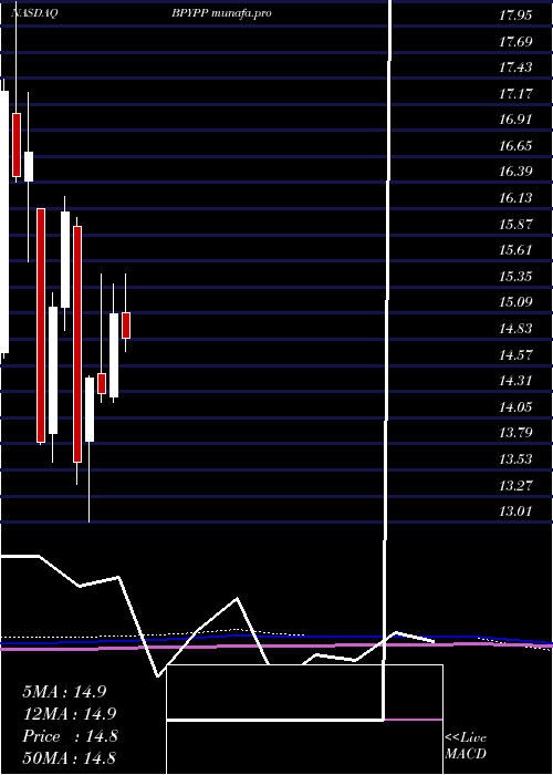 monthly chart BrookfieldProperty