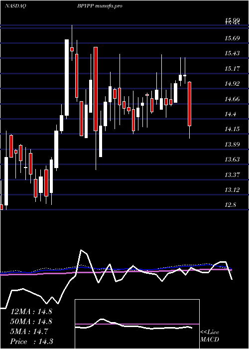  weekly chart BrookfieldProperty