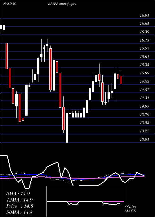 weekly chart BrookfieldProperty