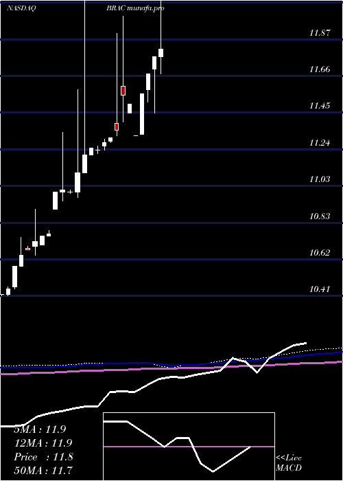  monthly chart BlackRidge