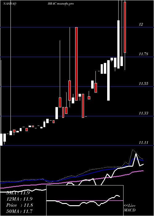  weekly chart BlackRidge