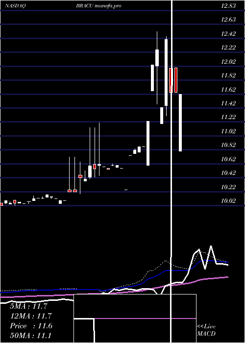  weekly chart BlackRidge