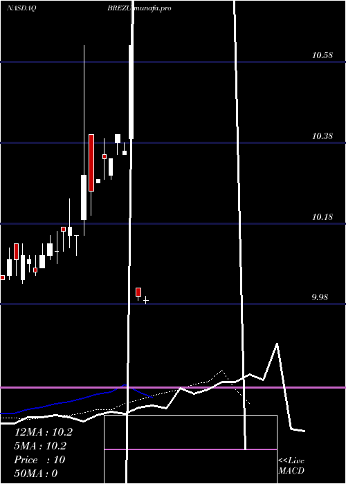  Daily chart BreezeHoldings