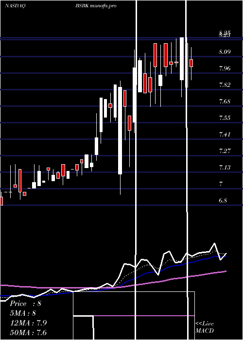  Daily chart BogotaFinancial