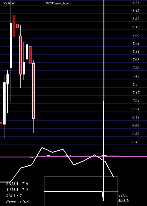  monthly chart BogotaFinancial