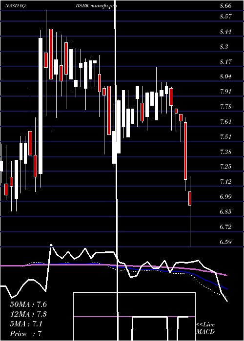  weekly chart BogotaFinancial