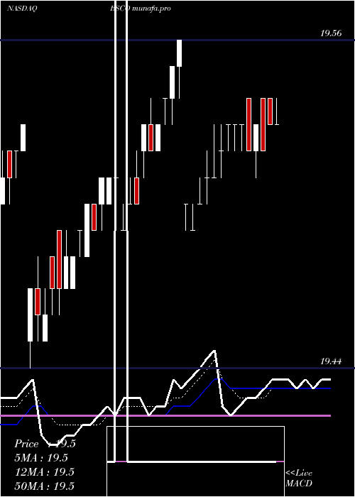 Daily chart Bs2026