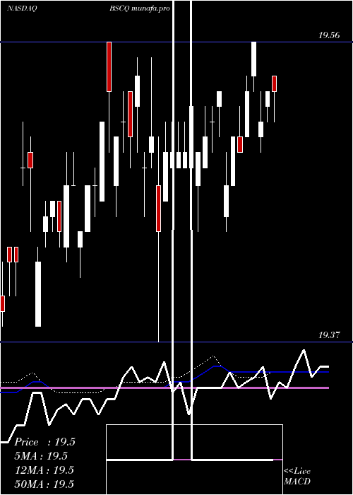 weekly chart Bs2026