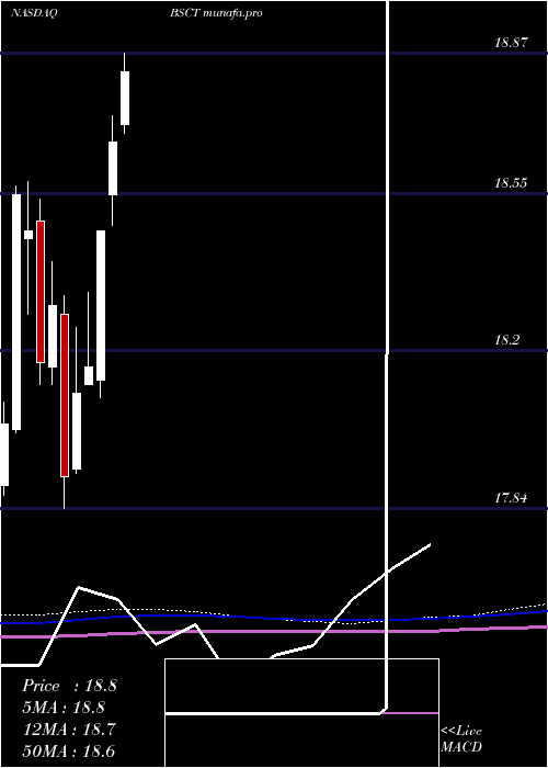  monthly chart Bs2029