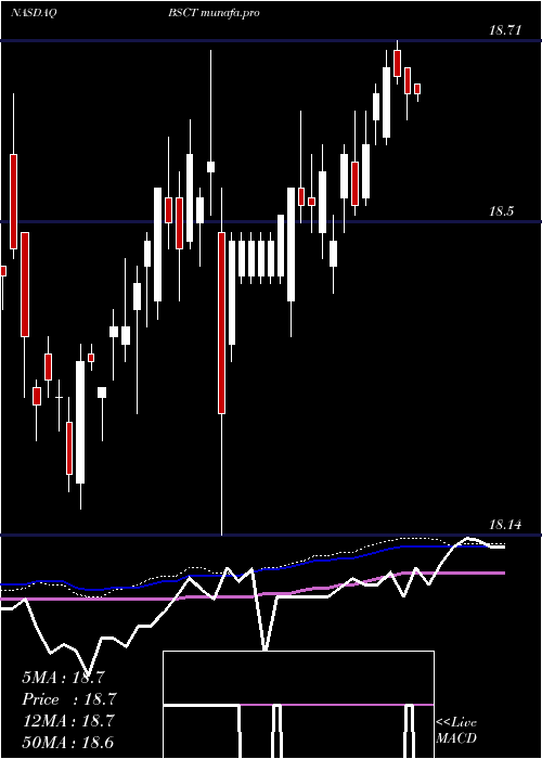 weekly chart Bs2029