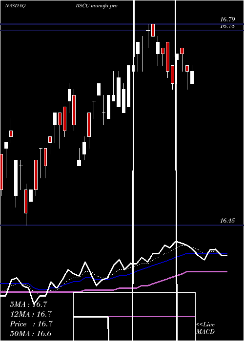  Daily chart Bs2030