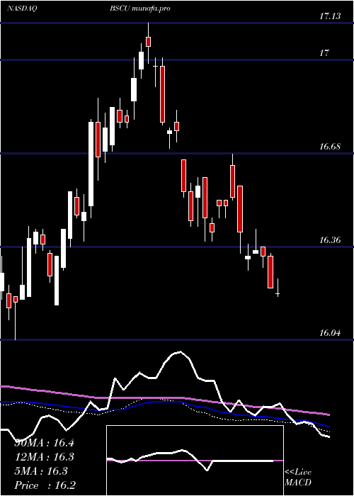  weekly chart Bs2030