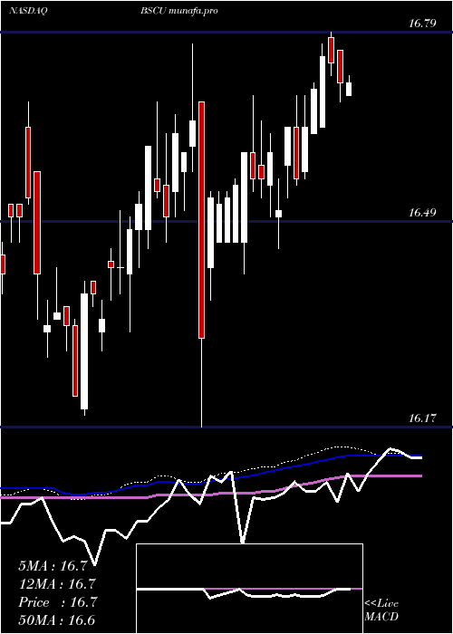 weekly chart Bs2030