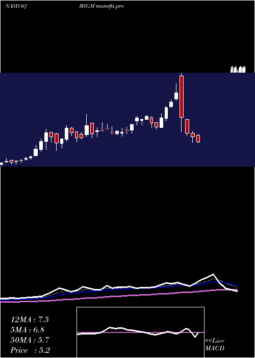 Daily chart BiosigTechnologies