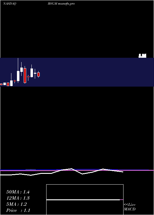  monthly chart BiosigTechnologies