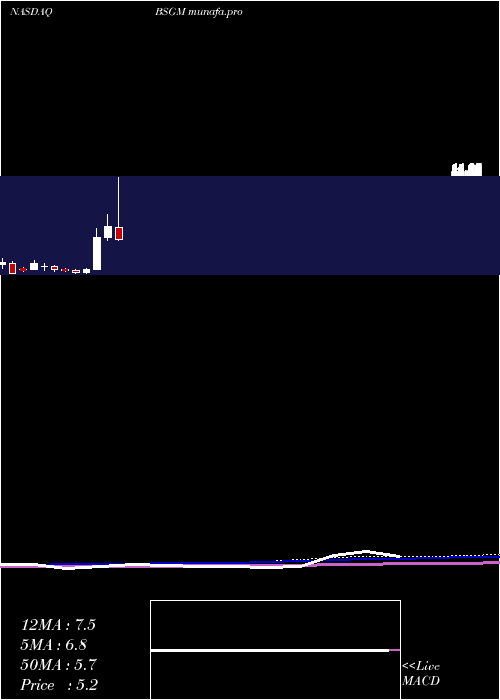 monthly chart BiosigTechnologies