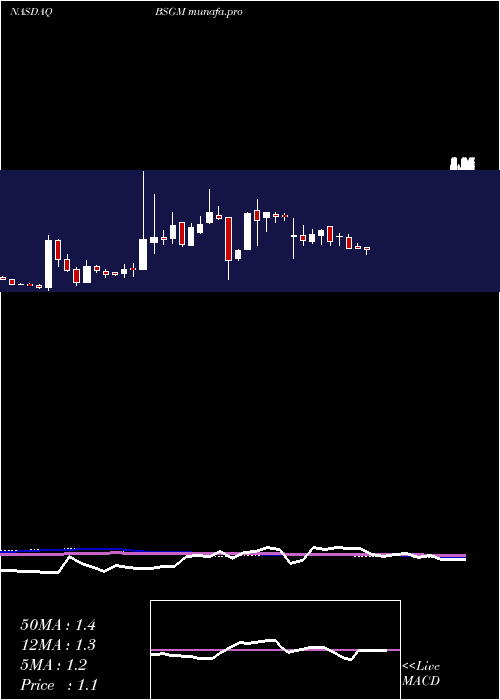  weekly chart BiosigTechnologies