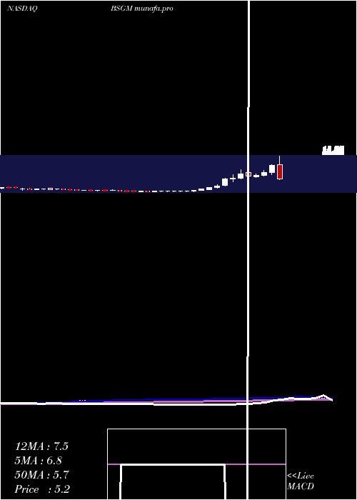 weekly chart BiosigTechnologies