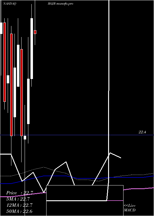  monthly chart InvescoBs