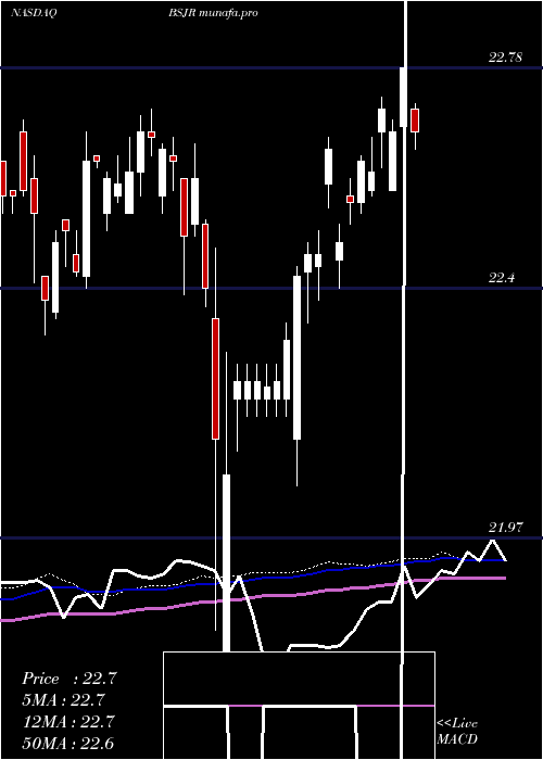  weekly chart InvescoBs